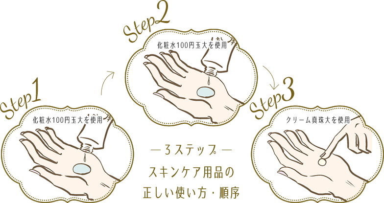 ３ステップ スキンケア用品の正しい使い方・順序